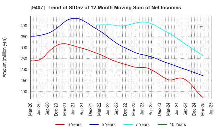 9407 RKB MAINICHI HOLDINGS CORPORATION: Trend of StDev of 12-Month Moving Sum of Net Incomes