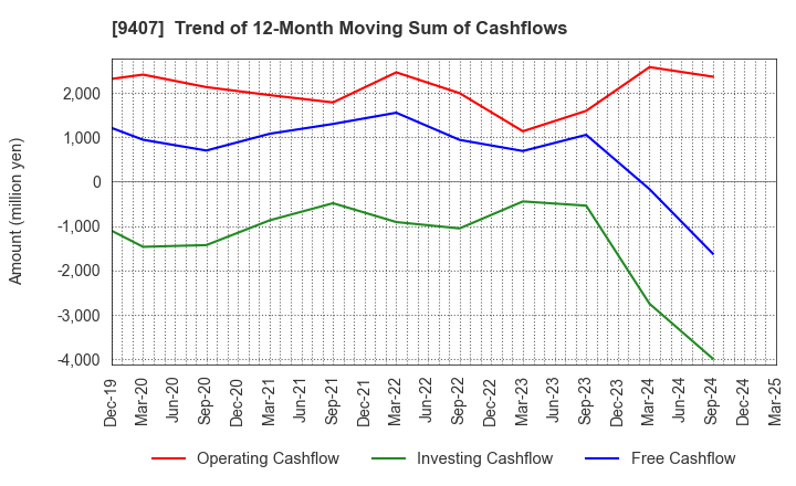 9407 RKB MAINICHI HOLDINGS CORPORATION: Trend of 12-Month Moving Sum of Cashflows