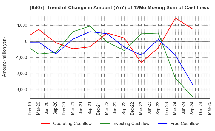 9407 RKB MAINICHI HOLDINGS CORPORATION: Trend of Change in Amount (YoY) of 12Mo Moving Sum of Cashflows