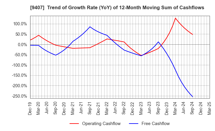 9407 RKB MAINICHI HOLDINGS CORPORATION: Trend of Growth Rate (YoY) of 12-Month Moving Sum of Cashflows