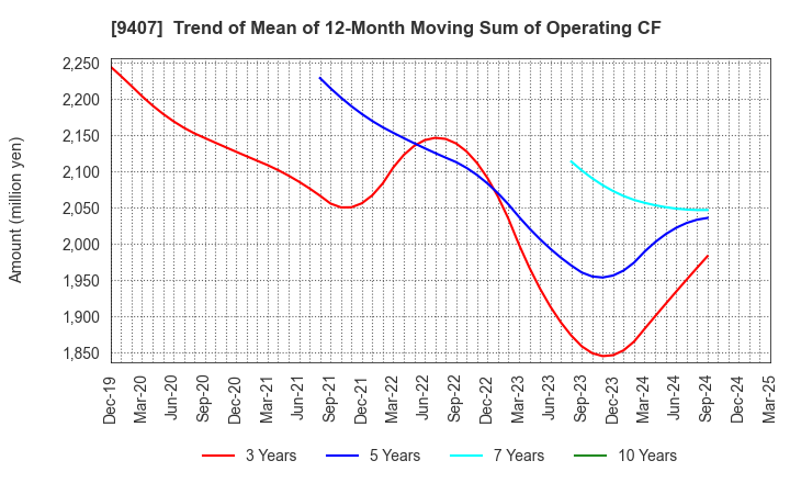 9407 RKB MAINICHI HOLDINGS CORPORATION: Trend of Mean of 12-Month Moving Sum of Operating CF