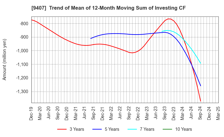 9407 RKB MAINICHI HOLDINGS CORPORATION: Trend of Mean of 12-Month Moving Sum of Investing CF