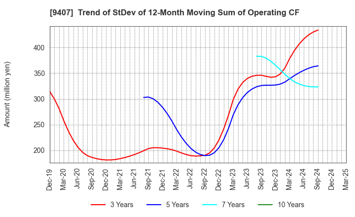 9407 RKB MAINICHI HOLDINGS CORPORATION: Trend of StDev of 12-Month Moving Sum of Operating CF