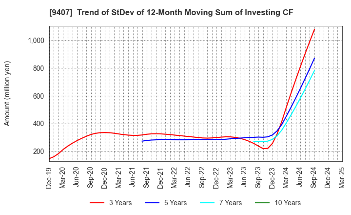 9407 RKB MAINICHI HOLDINGS CORPORATION: Trend of StDev of 12-Month Moving Sum of Investing CF
