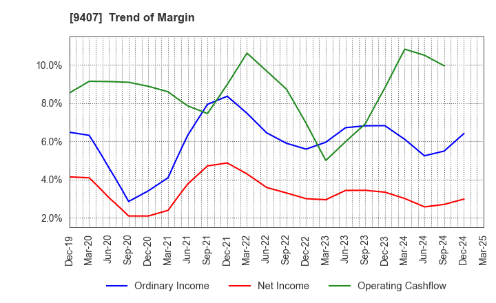 9407 RKB MAINICHI HOLDINGS CORPORATION: Trend of Margin