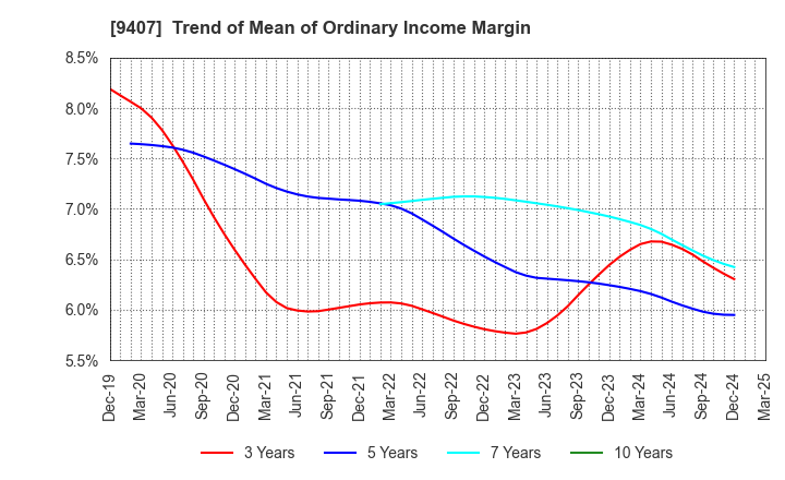 9407 RKB MAINICHI HOLDINGS CORPORATION: Trend of Mean of Ordinary Income Margin