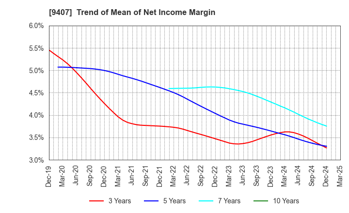 9407 RKB MAINICHI HOLDINGS CORPORATION: Trend of Mean of Net Income Margin