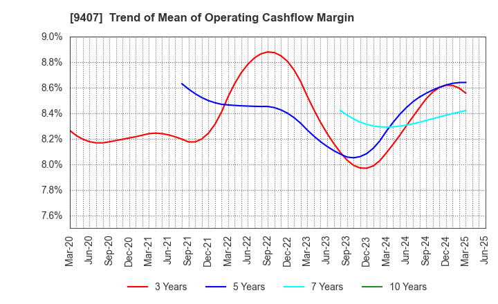 9407 RKB MAINICHI HOLDINGS CORPORATION: Trend of Mean of Operating Cashflow Margin