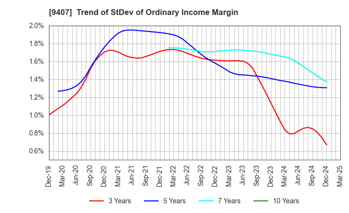 9407 RKB MAINICHI HOLDINGS CORPORATION: Trend of StDev of Ordinary Income Margin