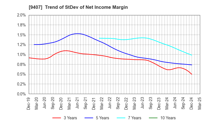 9407 RKB MAINICHI HOLDINGS CORPORATION: Trend of StDev of Net Income Margin