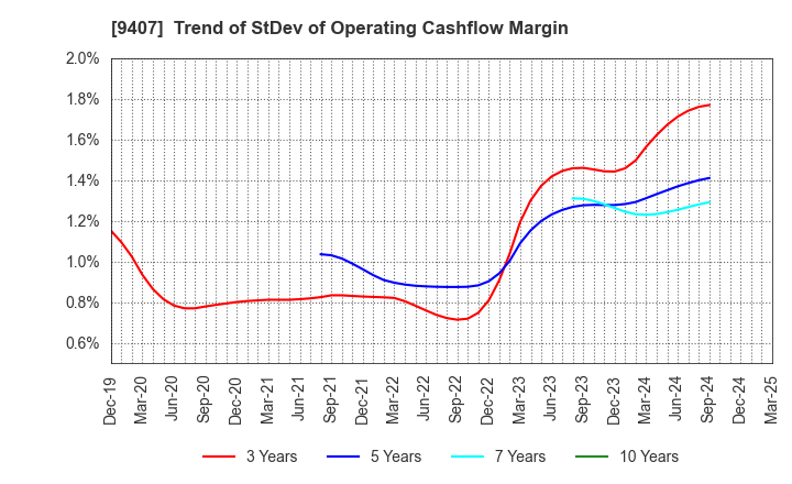 9407 RKB MAINICHI HOLDINGS CORPORATION: Trend of StDev of Operating Cashflow Margin