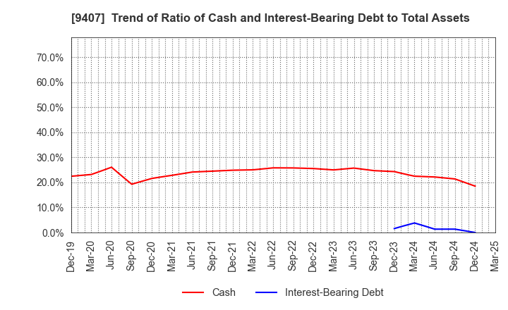 9407 RKB MAINICHI HOLDINGS CORPORATION: Trend of Ratio of Cash and Interest-Bearing Debt to Total Assets