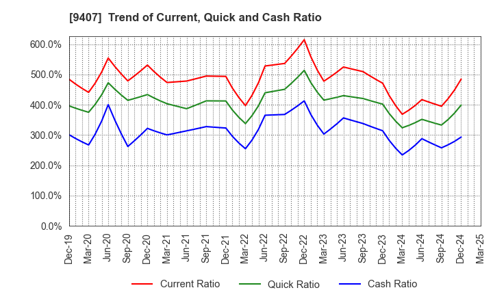 9407 RKB MAINICHI HOLDINGS CORPORATION: Trend of Current, Quick and Cash Ratio