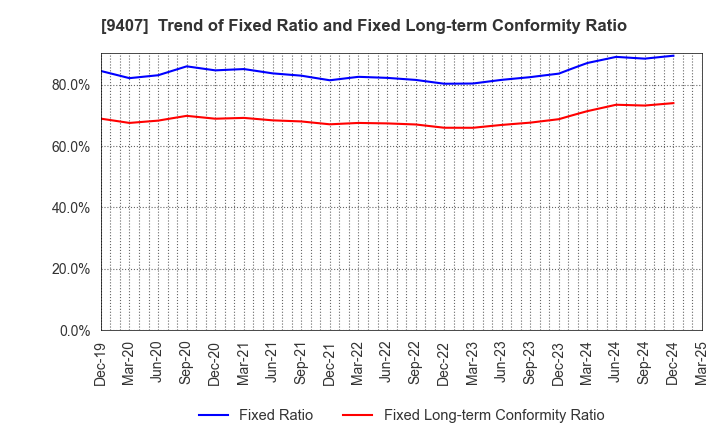 9407 RKB MAINICHI HOLDINGS CORPORATION: Trend of Fixed Ratio and Fixed Long-term Conformity Ratio