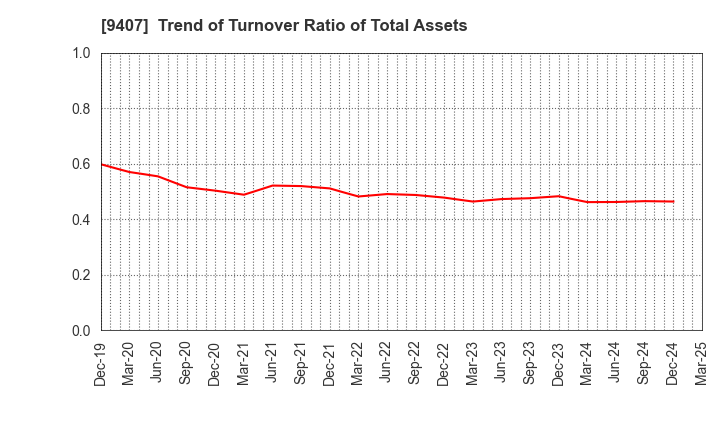 9407 RKB MAINICHI HOLDINGS CORPORATION: Trend of Turnover Ratio of Total Assets