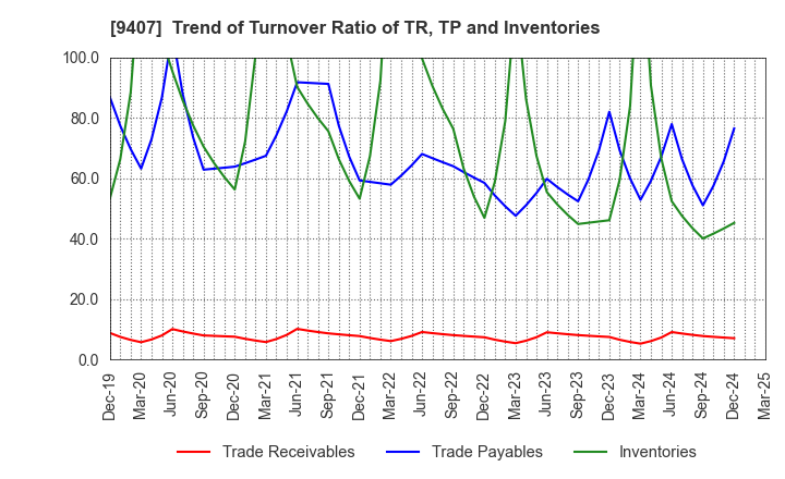 9407 RKB MAINICHI HOLDINGS CORPORATION: Trend of Turnover Ratio of TR, TP and Inventories