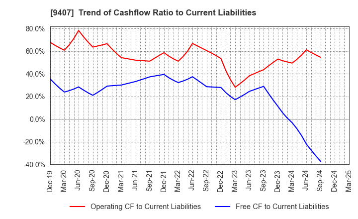 9407 RKB MAINICHI HOLDINGS CORPORATION: Trend of Cashflow Ratio to Current Liabilities
