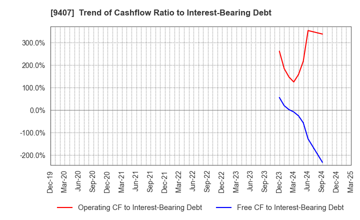 9407 RKB MAINICHI HOLDINGS CORPORATION: Trend of Cashflow Ratio to Interest-Bearing Debt
