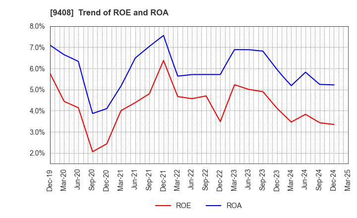 9408 BSN MEDIA HOLDINGS, INC.: Trend of ROE and ROA