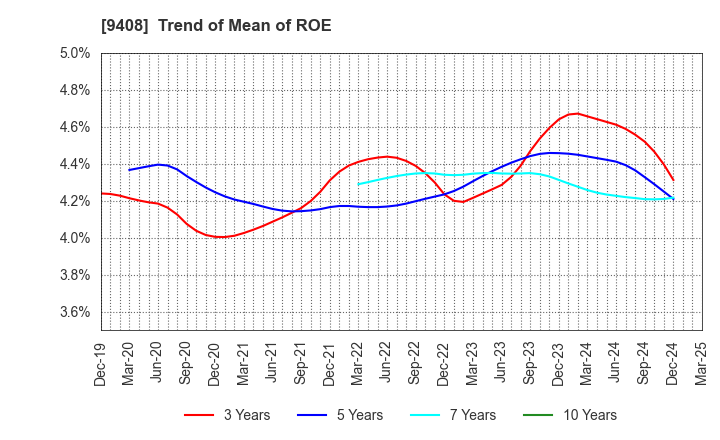 9408 BSN MEDIA HOLDINGS, INC.: Trend of Mean of ROE