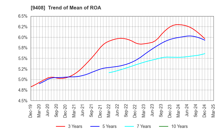 9408 BSN MEDIA HOLDINGS, INC.: Trend of Mean of ROA