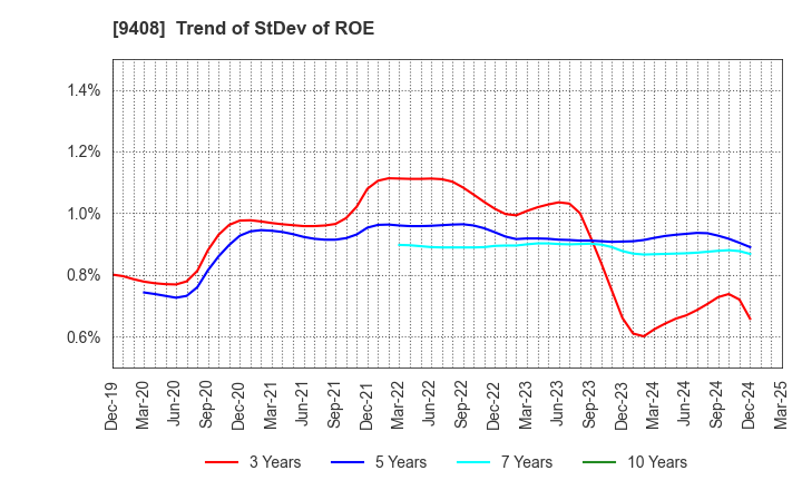 9408 BSN MEDIA HOLDINGS, INC.: Trend of StDev of ROE