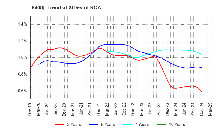 9408 BSN MEDIA HOLDINGS, INC.: Trend of StDev of ROA