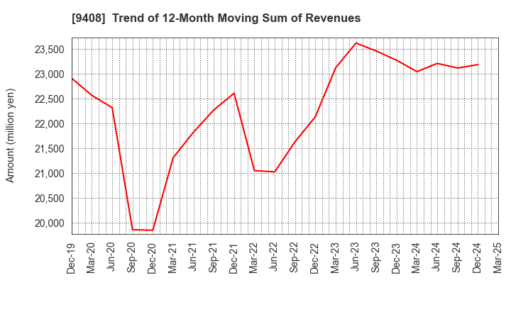 9408 BSN MEDIA HOLDINGS, INC.: Trend of 12-Month Moving Sum of Revenues