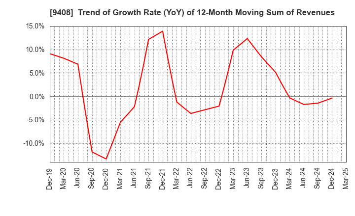 9408 BSN MEDIA HOLDINGS, INC.: Trend of Growth Rate (YoY) of 12-Month Moving Sum of Revenues