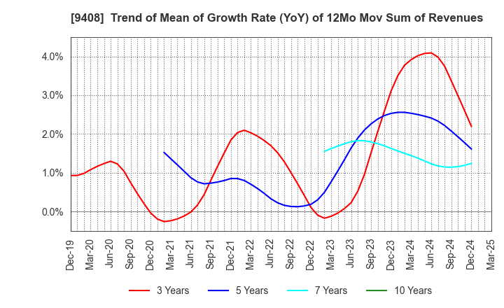 9408 BSN MEDIA HOLDINGS, INC.: Trend of Mean of Growth Rate (YoY) of 12Mo Mov Sum of Revenues