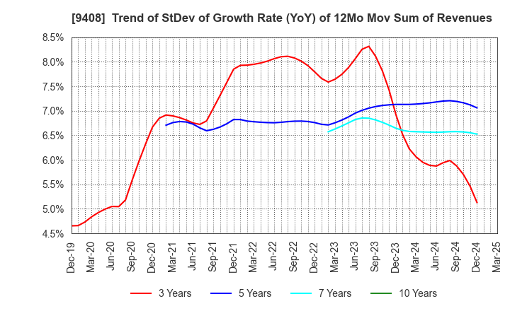 9408 BSN MEDIA HOLDINGS, INC.: Trend of StDev of Growth Rate (YoY) of 12Mo Mov Sum of Revenues