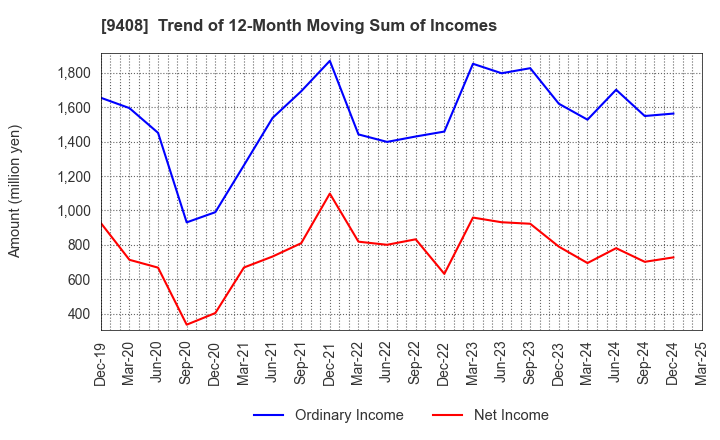 9408 BSN MEDIA HOLDINGS, INC.: Trend of 12-Month Moving Sum of Incomes