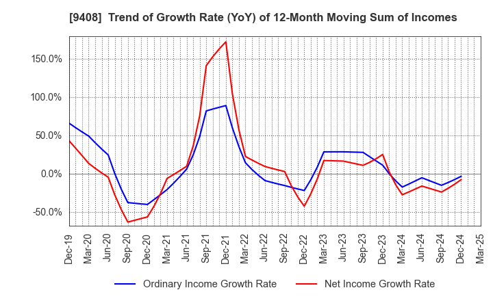 9408 BSN MEDIA HOLDINGS, INC.: Trend of Growth Rate (YoY) of 12-Month Moving Sum of Incomes