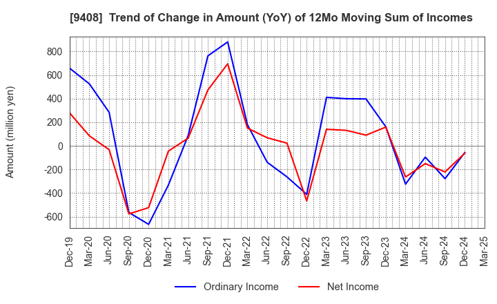 9408 BSN MEDIA HOLDINGS, INC.: Trend of Change in Amount (YoY) of 12Mo Moving Sum of Incomes