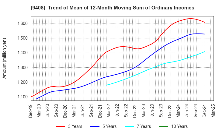 9408 BSN MEDIA HOLDINGS, INC.: Trend of Mean of 12-Month Moving Sum of Ordinary Incomes