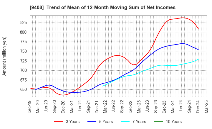 9408 BSN MEDIA HOLDINGS, INC.: Trend of Mean of 12-Month Moving Sum of Net Incomes