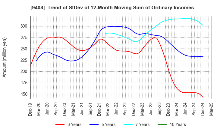 9408 BSN MEDIA HOLDINGS, INC.: Trend of StDev of 12-Month Moving Sum of Ordinary Incomes