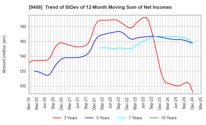 9408 BSN MEDIA HOLDINGS, INC.: Trend of StDev of 12-Month Moving Sum of Net Incomes