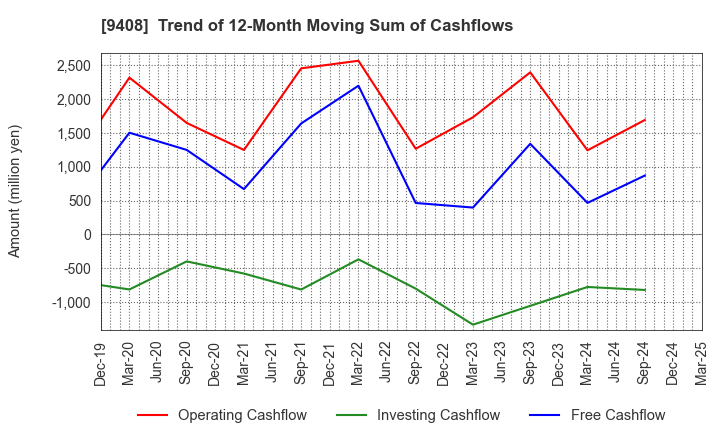 9408 BSN MEDIA HOLDINGS, INC.: Trend of 12-Month Moving Sum of Cashflows
