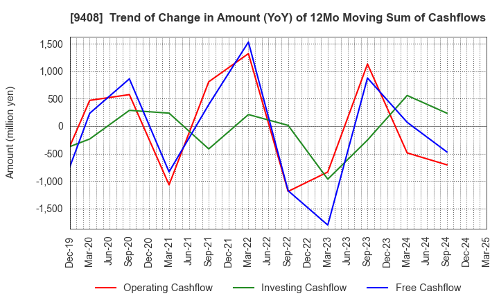 9408 BSN MEDIA HOLDINGS, INC.: Trend of Change in Amount (YoY) of 12Mo Moving Sum of Cashflows