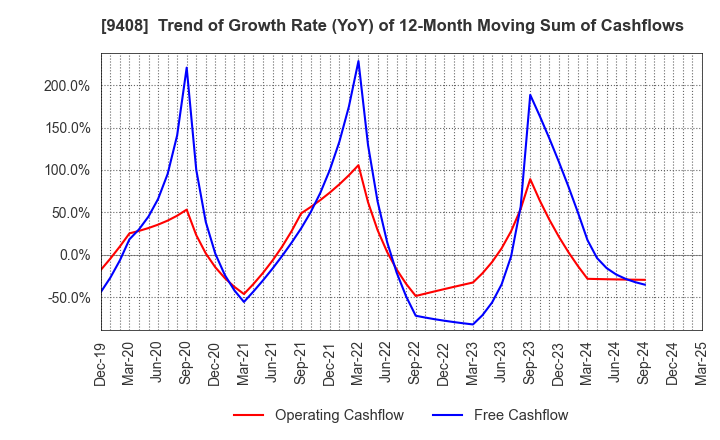 9408 BSN MEDIA HOLDINGS, INC.: Trend of Growth Rate (YoY) of 12-Month Moving Sum of Cashflows
