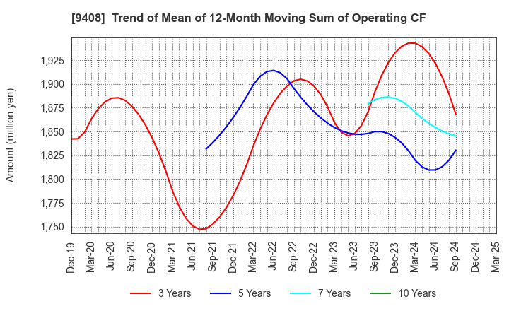 9408 BSN MEDIA HOLDINGS, INC.: Trend of Mean of 12-Month Moving Sum of Operating CF