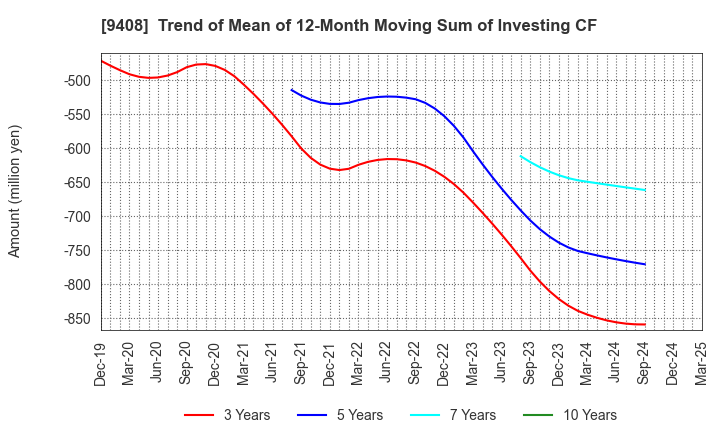9408 BSN MEDIA HOLDINGS, INC.: Trend of Mean of 12-Month Moving Sum of Investing CF