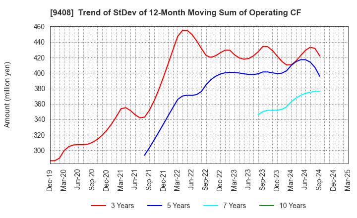 9408 BSN MEDIA HOLDINGS, INC.: Trend of StDev of 12-Month Moving Sum of Operating CF