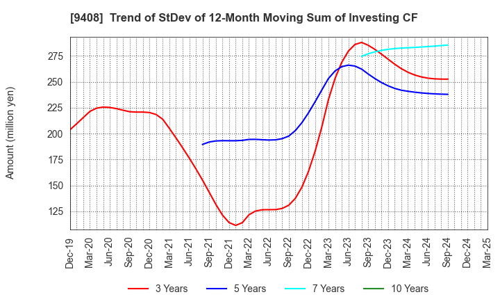 9408 BSN MEDIA HOLDINGS, INC.: Trend of StDev of 12-Month Moving Sum of Investing CF