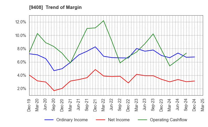 9408 BSN MEDIA HOLDINGS, INC.: Trend of Margin