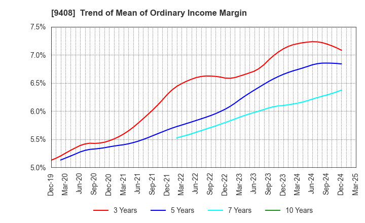 9408 BSN MEDIA HOLDINGS, INC.: Trend of Mean of Ordinary Income Margin