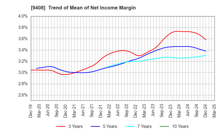 9408 BSN MEDIA HOLDINGS, INC.: Trend of Mean of Net Income Margin