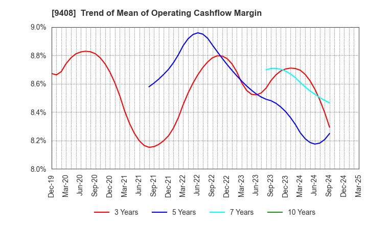 9408 BSN MEDIA HOLDINGS, INC.: Trend of Mean of Operating Cashflow Margin