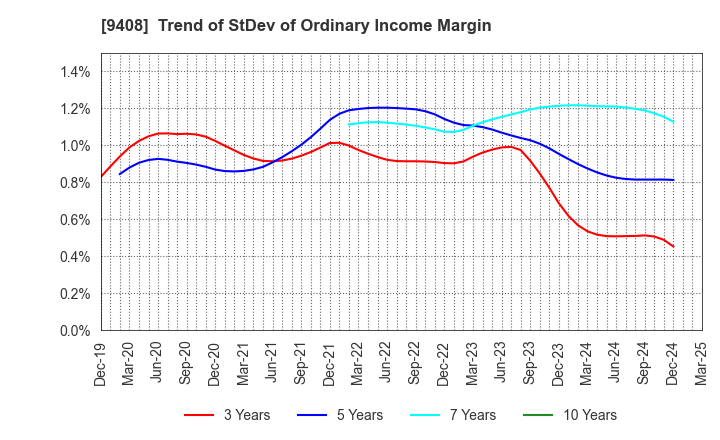 9408 BSN MEDIA HOLDINGS, INC.: Trend of StDev of Ordinary Income Margin